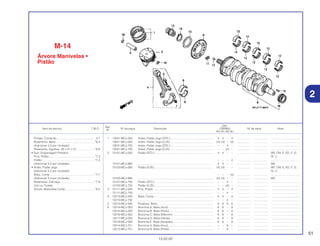 51
13.02.02
Ref.
Qtd.
Item de serviço T.M.O. Nº da peça Descrição CBR900 Nº de série Nota
Nº
RRY RR1 RR2 RE1
1 13031-MCJ-000 Anéis, Pistão Jogo (STD.) ...................................................... 4 4 – 4 ................. .................. .....................................
13041-MCJ-000 Anéis, Pistão Jogo (0,25)........................................................ (4) (4) – (4) ................. .................. .....................................
13031-MCJ-750 Anéis, Pistão Jogo (STD.) ...................................................... – – 4 – ................. .................. .....................................
13041-MCJ-750 Anéis, Pistão Jogo (0,25)........................................................ – – (4) – ................. .................. .....................................
2 13101-MCJ-000 Pistão (STD.) .......................................................................... 4 4 – – ................. .................. BR, CM, E, ED, F, G,
SI, U
– – – 4 ................. .................. .....................................
13101-MCJ-660 ................................................................................................ 4 4 – – ................. .................. MX
13103-MCJ-000 Pistão (0,25)............................................................................ (4) (4) – – ................. .................. BR, CM, E, ED, F, G,
SI, U
– – – (4) ................. .................. .....................................
13103-MCJ-660 ................................................................................................ (4) (4) – – ................. .................. MX
13101-MCJ-750 Pistão (STD.) .......................................................................... – – 4 – ................. .................. .....................................
13103-MCJ-750 Pistão (0,25)............................................................................ – – (4) – ................. .................. .....................................
3 13111-MCJ-000 Pino, Pistão ............................................................................ 4 4 – 4 ................. .................. .....................................
13111-MCJ-750 ................................................................................................ – – 4 – ................. .................. .....................................
4 13210-MCJ-000 Biela, Comp ............................................................................ 4 4 – 4 ................. .................. .....................................
13210-MCJ-750 ................................................................................................ – – 4 – ................. .................. .....................................
5 13213-MCJ-000 Parafuso, Biela........................................................................ 8 8 8 8 ................. .................. .....................................
6 13214-MCJ-003 Bronzina A, Biela (Azul).......................................................... 8 8 – 8 ................. .................. .....................................
13215-MCJ-003 Bronzina B, Biela (Preto) ........................................................ 8 8 – 8 ................. .................. .....................................
13216-MCJ-003 Bronzina C, Biela (Marrom) .................................................... 8 8 – 8 ................. .................. .....................................
13217-MCJ-003 Bronzina D, Biela (Verde) ...................................................... 8 8 – 8 ................. .................. .....................................
13218-MCJ-003 Bronzina E, Biela (Amarelo).................................................... 8 8 – 8 ................. .................. .....................................
13214-MCJ-751 Bronzina A, Biela (Azul).......................................................... – – 8 – ................. .................. .....................................
13215-MCJ-751 Bronzina B, Biela (Preta) ........................................................ – – 8 – ................. .................. .....................................
Pinhão, Comando..................................................2,7
Rolamento, Biela ..................................................*6,4
(Adicionar 0,3 por Unidade)
Rolamento, Agulhas, 28 x 41 x 21 .......................*6,6
• Sub, Engrenagem Primária
Pino, Pistão...........................................................*7,3
Pistão....................................................................*7,4
(Adicionar 0,2 por Unidade)
• Anéis, Pistão Jogo
(Adicionar 0,2 por Unidade)
Biela, Comp..........................................................*7,7
(Adicionar 0,4 por Unidade)
Rolamento, Carcaça ............................................*7,8
(Um ou Todos)
Árvore, Manivelas Comp......................................*8,5
2
M-14
Árvore Manivelas •
Pistão
 