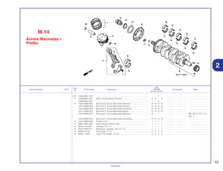 53
13.02.02
Ref.
Qtd.
Item de serviço T.M.O. Nº da peça Descrição CBR900 Nº de série Nota
Nº
RRY RR1 RR2 RE1
(10) 13304-MCJ-750 ................................................................................................ – – 1 – ................. .................. .....................................
11 13306-MAT-000 Mola, Amortecedora Primária ................................................ 3 3 – 3 ................. .................. .....................................
13306-MCZ-000 ................................................................................................ – – 3 – ................. .................. .....................................
12 13314-MW0-003 Bronzina B, Árvore Manivelas (Marrom) ................................ 10 10 10 10 ................. .................. .....................................
13315-MW0-003 Bronzina C, Árvore Manivelas (Verde) .................................. 10 10 10 10 ................. .................. .....................................
13316-MW0-003 Bronzina D, Árvore Manivelas (Amarelo)................................ 10 10 10 10 ................. .................. .....................................
13317-MW0-003 Bronzina E, Árvore Manivelas (Rosa) .................................... 10 10 10 10 ................. .................. .....................................
13319-MW0-003 Bronzina G, Árvore Manivelas (Branco) ................................ 10 – – – ................. .................. BR, CM, E, ED, F, G,
MX, U
13318-MW0-003 Bronzina F, Árvore Manivelas (Vermelho) .............................. 10 10 10 10 ................. .................. .....................................
13 14312-MBW-000 Pinhão (17D) .......................................................................... 1 1 1 1 ................. .................. .....................................
14 90601-MAS-000 Anel, Elástico Externo (42)...................................................... 1 1 1 1 ................. .................. .....................................
15 90741-413-000 Chaveta, 25 x 14 .................................................................... 1 1 1 1 ................. .................. .....................................
16 91021-MV9-671 Rolamento, Agulhas, 28 x 41 x 21.......................................... 1 1 1 1 ................. .................. .....................................
17 94302-07120 Pino, Guia, 7 x 12.................................................................... 3 3 3 3 ................. .................. .....................................
18 94601-17000 Trava, Pino Pistão, 17 mm ...................................................... 8 8 8 8 ................. .................. .....................................
2
M-14
Árvore Manivelas •
Pistão
 