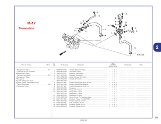 59
13.02.02
Ref.
Qtd.
Item de serviço T.M.O. Nº da peça Descrição CBR900 Nº de série Nota
Nº
RRY RR1 RR2 RE1
1 19060-MCJ-000 Junção, Mangueira Água ...................................................... 1 1 1 1 ................. .................. .....................................
2 19300-MCJ-000 Termostato Comp .................................................................. 1 1 1 1 ................. .................. .....................................
3 19305-KV3-010 Borracha, Termostato ............................................................ 1 1 1 1 ................. .................. .....................................
4 19311-MCJ-305 Carcaça, Termostato .............................................................. 1 1 1 1 ................. .................. .....................................
5 19312-MBW-000 Junta, Carcaça Termostato .................................................... 1 1 1 1 ................. .................. .....................................
6 19315-MCJ-000 Tampa, Termostato ................................................................ 1 1 – 1 ................. .................. .....................................
19315-MCJ-750 ................................................................................................ – – 1 – ................. .................. .....................................
7 19504-KY1-003 Presilha, Mangueira Água, 25 mm ........................................ 2 2 2 2 ................. .................. .....................................
8 19507-MAT-000 Presilha, Mangueira Radiador ................................................ 4 4 4 4 ................. .................. .....................................
9 19516-ML7-691 Presilha, Mangueira, 24-32 mm.............................................. 2 2 2 2 ................. .................. .....................................
10 19523-MCJ-000 Mangueira .............................................................................. 1 1 1 1 ................. .................. .....................................
11 19525-MCJ-000 Mangueira A, Água ................................................................ 1 1 1 1 ................. .................. .....................................
12 19527-MCJ-000 Mangueira C, Água ................................................................ 1 1 1 1 ................. .................. .....................................
19527-MCJ-750 Mangueira C, Água ................................................................ – – 1 – ................. .................. .....................................
13 19528-MCJ-000 Mangueira D, Água ................................................................ 1 1 1 1 ................. .................. .....................................
14 37870-MBG-003 Sensor Comp., Temperatura Água ........................................ 1 1 1 1 ................. .................. .....................................
15 90018-ZE1-000 Parafuso, Flange, 6 x 23(CT200)............................................ 2 2 2 2 ................. .................. .....................................
16 90454-MC7-000 Arruela, Especial, 12 mm........................................................ 1 1 1 1 ................. .................. .....................................
17 91356-425-003 Anel, Vedação, 30 mm .......................................................... 1 1 1 1 ................. .................. .....................................
18 95701-06025-00 Parafuso, Flange, 6 x 25 ........................................................ 2 2 2 2 ................. .................. .....................................
19 95701-06035-00 Parafuso, Flange, 6 x 35 ........................................................ 2 2 2 2 ................. .................. .....................................
Mangueira C, Água ...............................................0,7
(Adicionar 0,1 Por Unidade)
• Mangueira D, Água
Carcaça, Termostato.............................................0,8
• Mangueira A, Água
• Mangueira
• Junção, Mangueira Água
• Sensor Comp., Temperatura Água
Tampa Termostato.................................................0,9
• Termostato Comp.
2
M-17
Termostato
 