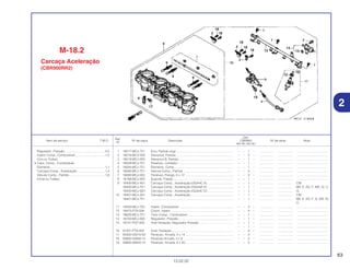 63
13.02.02
Ref.
Qtd.
Item de serviço T.M.O. Nº da peça Descrição CBR900 Nº de série Nota
Nº
RRY RR1 RR2 RE1
1 16017-MCJ-751 Eixo, Partida Jogo .................................................................. – – 1 – ................. .................. .....................................
2 16018-MCZ-003 Alavanca, Partida.................................................................... – – 2 – ................. .................. .....................................
3 16019-MCJ-003 Alavanca B, Partida ................................................................ – – 1 – ................. .................. .....................................
4 16029-MCJ-751 Parafuso, Limitador ................................................................ – – 1 – ................. .................. .....................................
5 16044-MCJ-751 Elemento, Comp .................................................................... – – 1 – ................. .................. .....................................
6 16046-MCJ-751 Válvula Comp., Partida .......................................................... – – 3 – ................. .................. .....................................
7 16080-MCJ-003 Parafuso, Flange, 6 x 12 ........................................................ – – 5 – ................. .................. .....................................
8 16169-MCJ-003 Suporte, Fiação ...................................................................... – – 1 – ................. .................. .....................................
9 16400-MCJ-A01 Carcaça Comp., Aceleração (GQ44C A) .............................. – – 1 – ................. .................. CM
16400-MCJ-751 Carcaça Comp., Aceleração (GQ44A A) .............................. – – 1 – ................. .................. BR, E, ED, F, MX, SI, U
16400-MCJ-G01 Carcaça Comp., Aceleração (GQ44C D) .............................. – – 1 – ................. .................. G
10 16401-MCJ-A01 Carcaça Comp., Aceleração.................................................. – – 1 – ................. .................. CM
16401-MCJ-751 ............................................................................................... – – 1 – ................. .................. BR, E, ED, F, G, MX, SI,
U
11 16450-MCJ-752 Injetor, Combustível................................................................ – – 4 – ................. .................. .....................................
12 16473-P7A-004 Coxim, Injetor.......................................................................... – – 4 – ................. .................. .....................................
13 16620-MCJ-751 Tubo Comp., Combustível...................................................... – – 1 – ................. .................. .....................................
14 16740-MCJ-003 Regulador, Pressão ................................................................ – – 1 – ................. .................. .....................................
15 16741-PG7-005 Anel Vedação, Regulador Pressão ........................................ – – 1 – ................. .................. .....................................
– – 1 – ................. .................. .....................................
16 91301-P7A-004 Anel, Vedação ........................................................................ – – 4 – ................. .................. .....................................
17 93402-05014-00 Parafuso, Arruela, 5 x 14 ........................................................ – – 2 – ................. .................. .....................................
18 93892-03008-10 Parafuso-Arruela, 3 x 8 .......................................................... – – 5 – ................. .................. .....................................
19 93892-06020-10 Parafuso, Arruela, 6 x 20 ........................................................ – – 2 – ................. .................. .....................................
Regulador, Pressão...............................................0,5
Injetor Comp., Combustível...................................1,0
(Um ou Todos)
• Tubo, Comp., Combustível
Elemento................................................................1,1
Carcaça Comp., Aceleração.................................1,4
Válvula Comp., Partida..........................................1,6
(Uma ou Todas)
2
M-18.2
Carcaça Aceleração
(CBR900RR2)
 
