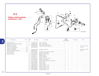Ref.
Qtd.
Item de serviço T.M.O. Nº da peça Descrição CBR900 Nº de série Nota
Nº
RRY RR1 RR2 RE1
1 17910-MCJ-000 Cabo, A Acelerador................................................................ 1 1 – 1 ................. .................. .....................................
2 17920-MCJ-000 Cabo, B Acelerador................................................................ 1 1 – 1 ................. .................. .....................................
3 22870-MCJ-000 Cabo, Comp., Embreagem .................................................... 1 1 – 1 ................. .................. .....................................
4 35013-MCJ-640 Interruptor Partida, Emergência ............................................ 1 1 – – ................. .................. BR, E, ED, F, G, MX
35013-MCJ-670 ................................................................................................ 1 1 – – ................. .................. CM, SI, U
– – – 1 ................. .................. .....................................
5 35020-MCJ-640 Interruptor, Sinalizador .......................................................... 1 1 – – ................. .................. BR, E, ED, F, G, MX
35020-MCJ-670 ................................................................................................ 1 1 – – ................. .................. CM, SI, U
6 35330-413-003 Interruptor, Comp., Alavanca Dianteira.................................. 1 1 – 1 ................. .................. .....................................
7 45517-166-006 Suporte, Cilindro Mestre ........................................................ 1 1 – 1 ................. .................. .....................................
8 53140-KY6-000 Manopla, Comp., Direita ........................................................ 1 1 – 1 ................. .................. .....................................
9 53165-KT8-710 Manopla, Direita...................................................................... 1 1 – 1 ................. .................. .....................................
10 53166-KT8-710 Manopla, Esquerda ................................................................ 1 1 – 1 ................. .................. .....................................
11 53172-KT8-710 Suporte, Alavanca .................................................................. 1 1 – 1 ................. .................. .....................................
12 53178-KV3-000 Alavanca, Comp., Esquerda .................................................. 1 1 – 1 ................. .................. .....................................
13 53192-MCJ-000 Parafuso, Cabo Ajuste............................................................ 1 1 – 1 ................. .................. .....................................
14 90113-438-000 Parafuso, Articulação Alavanca Esquerda ............................ 1 1 – 1 ................. .................. .....................................
15 90321-MCJ-000 Porca, Fixação........................................................................ 1 1 – 1 ................. .................. .....................................
16 90651-KV6-003 Presilha, Fiação ...................................................................... 1 1 – 1 ................. .................. .....................................
17 91548-SA5-003 Presilha, Fiação ...................................................................... 1 1 – 1 ................. .................. .....................................
18 93500-05020-0A Parafuso, Phillips, 5 x 20 ........................................................ 2 2 – 2 ................. .................. .....................................
19 93892-05020-07 Parafuso, Arruela, 5 x 20 ........................................................ 1 1 – 1 ................. .................. .....................................
20 93892-05025-07 Parafuso, Arruela, 5 x 25 ........................................................ 1 1 – 1 ................. .................. .....................................
21 94001-06000-0S Porca, Sextavada., 6 mm........................................................ 1 1 – 1 ................. .................. .....................................
22 96001-06022-07 Parafuso, Flange, 6 x 22 ........................................................ 2 2 – 2 ................. .................. .....................................
70
13.02.02
Manopla, Esquerda ...............................................0,1
• Interruptor Comp., Alavanca Dianteira
Manopla, Comp., Direita........................................0,2
• Parafuso, Cabo Ajuste
Cabo, Comp., Embreagem ...................................0,3
Suporte, Cilindro Mestre........................................0,4
Interruptor, Sinalizador ..........................................0,5
Interruptor, Partida, Emergência ...........................0,7
Cabo A, Acelerador...............................................0,8
(Um ou Todas)
• Cabo B, Acelerador
C-3
Cabos • Interruptores
(CBR900RRY,1 / RE1)
3
 