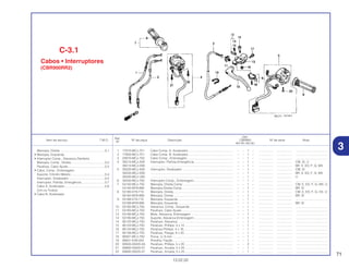 71
13.02.02
Ref.
Qtd.
Item de serviço T.M.O. Nº da peça Descrição CBR900 Nº de série Nota
Nº
RRY RR1 RR2 RE1
1 17910-MCJ-751 Cabo Comp. A, Acelerador .................................................... – – 1 – ................. .................. .....................................
2 17920-MCJ-751 Cabo Comp. B, Acelerador .................................................... – – 1 – ................. .................. .....................................
3 22870-MCJ-750 Cabo Comp., Embreagem...................................................... – – 1 – ................. .................. .....................................
4 35013-MCJ-A00 Interruptor, Partida Emergência ............................................ – – 1 – ................. .................. CM, SI, U
35013-MCJ-D00 ................................................................................................ – – 1 – ................. .................. BR, E, ED, F, G, MX
5 35020-MCJ-A00 Interruptor, Sinalizador .......................................................... – – 1 – ................. .................. CM, SI
35020-MCJ-D00 ................................................................................................ – – 1 – ................. .................. BR, E, ED, F, G, MX
35020-MCJ-U00 ................................................................................................ – – 1 – ................. .................. U
6 35335-MCJ-750 Interruptor Comp., Embreagem.............................................. – – 1 – ................. .................. .....................................
7 53140-MCJ-750 Manopla, Direita Comp .......................................................... – – 1 – ................. .................. CM, E, ED, F, G, MX, U
53140-MY9-890 Manopla Direita Comp............................................................ – – 1 – ................. .................. BR, SI
8 53165-KT8-710 Manopla, Direita...................................................................... – – 1 – ................. .................. CM, E, ED, F, G, HX, U
56165-MY9-890 Manopla, Direita...................................................................... – – 1 – ................. .................. BR, SI
9 53166-KT8-710 Manopla, Esquerda ................................................................ – – 1 – ................. .................. .....................................
53166-MY9-890 Manopla, Esquerda ................................................................ – – 1 – ................. .................. BR, SI
10 53182-MCJ-750 Alavanca, Comp., Esquerda .................................................. – – 1 – ................. .................. .....................................
11 53183-MCJ-750 Parafuso, Cabo Ajuste............................................................ – – 1 – ................. .................. .....................................
12 53190-MCJ-750 Mola, Alavanca, Embreagem ................................................ – – 1 – ................. .................. .....................................
13 53195-MCJ-750 Suporte, Alavanca Embreagem.............................................. – – 1 – ................. .................. .....................................
14 90122-MCJ-750 Parafuso, Alavanca ................................................................ – – 1 – ................. .................. .....................................
15 90123-MCJ-750 Parafuso, Phillips, 4 x 10 ........................................................ – – 1 – ................. .................. .....................................
16 90124-MCJ-750 Parafuso Phillips, 4 x 16.......................................................... – – 1 – ................. .................. .....................................
17 90126-MCJ-750 Parafuso, Flange, 6 x 20 ........................................................ – – 1 – ................. .................. .....................................
18 90301-MCJ-750 Porca, U, 6 mm ...................................................................... – – 1 – ................. .................. .....................................
19 90651-KV6-003 Presilha, Fiação ...................................................................... – – 1 – ................. .................. .....................................
20 93500-05020-0A Parafuso, Phillips, 5 x 20 ........................................................ – – 2 – ................. .................. .....................................
21 93892-05020-07 Parafuso, Arruela, 5 x 20 ........................................................ – – 1 – ................. .................. .....................................
22 93892-05025-07 Parafuso, Arruela, 5 x 25 ........................................................ – – 1 – ................. .................. .....................................
Manopla, Direita ....................................................0,1
• Manopla, Esquerda
• Interruptor Comp., Alavanca Dianteira
Manopla, Comp., Direita........................................0,2
Parafuso, Cabo Ajuste...........................................0,3
• Cabo, Comp., Embreagem
Suporte, Cilindro Mestre........................................0,4
Interruptor, Sinalizador ..........................................0,5
Interruptor, Partida, Emergência ...........................0,7
Cabo A, Acelerador...............................................0,8
(Um ou Todos)
• Cabo B, Acelerador
C-3.1
Cabos • Interruptores
(CBR900RR2)
3
 