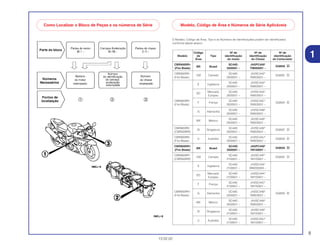 5
13.02.02
O Modelo, Código de Área, Tipo e os Números de Identificações podem ser identificados
conforme tabela abaixo:
Código Nº de Nº de Nº de
Modelo de Tipo identificação identificação identificação
Área do motor do Chassi do Carburador
CBR900RRY
BR Brasil
SC44E- JH2PC449*
GQ60A AA
(Fire Blade) 2000001 ~ YM000001 ~
CBR900RRY
CM Canadá
SC44E- JH2SC442*
GQ60C A
(Fire Blade) 2000001 ~ YM000001 ~
E Inglaterra
SC44E- JH2SC442*
2000001 ~ YM000001 ~
ED
Mercado SC44E- JH2SC44A*
Europeu 2000001 ~ YM000001 ~
CBR900RRY
F França
SC44E- JH2SC44C*
GQ60A A
(Fire Blade) 2000001 ~ YM000001 ~
G Alemanha
SC44E- JH2SC44B*
2000001 ~ YM000001 ~
MX México
SC44E- JH2SC449*
2000001 ~ YM000001 ~
CBR900RRY
SI Singapura
SC44E- JH2SC449*
GQ60C A
(CBR929RR) 2000001 ~ YM000001 ~
CBR900RRY
U Austrália
SC44E- JH2SC44U*
GQ60A A
(Fire Blade) 2000001 ~ YM000001 ~
CBR900RR1
BR Brasil
SC44E- JH2PC449*
GQ60A AA
(Fire Blade) 2000001 ~ 1M100001 ~
CBR900RR1
CM Canada
SC44E- JH2SC44F*
GQ60C A
(CBR929RR) 2100001 ~ 1M100001 ~
E Inglaterra
SC44E- JH2SC44A*
2100001 ~ WM20000A ~
ED
Mercado SC44E- JH2SC44A*
Europeu 2100001 ~ 1M100001 ~
F França
SC44E- JH2SC44C*
2100001 ~ 1M100001 ~
CBR900RR1
G Alemanha
SC44E- JH2SC44B*
GQ60A A
(Fire Blade) 2000001 ~ YM000001 ~
MX México
SC44E- JH2SC449*
2000001 ~ YM000001 ~
SI Singapura
SC44E- JH2SC449*
2100001 ~ 1M100001 ~
U Austrália
SC44E- JH2SC44U*
2100001 ~ 1M100001 ~
1
Como Localizar o Bloco de Peças e os números de Série Modelo, Código de Área e Números de Série Aplicáveis
 