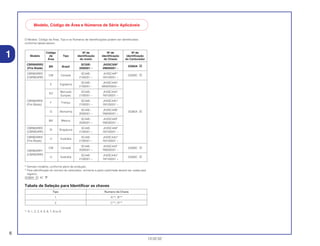 6
13.02.02
O Modelo, Código de Área, Tipo e os Números de Identificações podem ser identificados
conforme tabela abaixo:
* Demais modelos, conforme plano de produção.
* Para identificação do número do carburador, somente a parte sublinhada deverá ser usada para
registro.
GQ60A A KC
Tabela de Seleção para Identificar as chaves
*: 0, 1, 2, 3, 4, 5, 6, 7, 8 ou 9
Tipo Numero da Chave
1 A**, B**
2 C**, D**
Código Nº de Nº de Nº de
Modelo de Tipo identificação identificação identificação
Área do motor do Chassi do Carburador
CBR900RR2
BR Brasil
SC50E- JH2SC509*
GQ60A AA
(Fire Blade) 2000001 ~ 2M000001 ~
CBR900RR2
CM Canada
SC44E- JH2SC44F*
GQ60C A
(CBR954RR) 2100001 ~ 1M100001 ~
E Inglaterra
SC44E- JH2SC44A*
2100001 ~ WM20000A ~
ED
Mercado SC44E- JH2SC44A*
Europeu 2100001 ~ 1M100001 ~
CBR900RR2
F França
SC44E- JH2SC44C*
(Fire Blade) 2100001 ~ 1M100001 ~
G Alemanha
SC44E- JH2SC44B*
GQ60A A
2000001 ~ YM000001 ~
MX México
SC44E- JH2SC449*
2000001 ~ YM000001 ~
CBR900RR2
SI Singapura
SC44E- JH2SC449*
(CBR954RR) 2100001 ~ 1M100001 ~
CBR900RR2
U Austrália
SC44E- JH2SC44U*
(Fire Blade) 2100001 ~ 1M100001 ~
CM Canadá
SC44E- JH2SC442*
GQ60C A
CBR900RR1 2000001 ~ YM000001 ~
(CBR929RR)
U Austrália
SC44E- JH2SC44U*
GQ60C A
2100001 ~ 1M150001 ~
1
Modelo, Código de Área e Números de Série Aplicáveis
 
