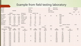 Example from field testing laboratory
SCETION Sample No. Date CBR Soaked 17/01/2013
Lab. No. Source Date CBR Crushed 21/01/2013
Material SUB BASE Layer Nos. Ring Fector 1.42
Location Chainage Area of plunger 19.35 cm2
DENSITY Moisture % AASHTO T-180 SWELL
No. of Blows 10 Blows 30 Blows 65 Blows No. of Blows 56 56 56 Blows 10 30 65
Mould No. G R H CAN # E R T B4 B5 B6 Gauge used
Soil +Mould 11159 11440 11682 Wet Soil +CAN 406 468 368 initial
Mould wt. 6485 6490 6450 Dry Soil +CAN 384 442 348 24hrs
Soil wt. 4674 4950 5232 wt of water 22 26 20 48hrs
vol. of Mould 2103 2104 2095 CAN WT. 39 41 36 72hrs
wet Density 2.223 2.353 2.497 Dry Soil 345 401 312 96hrs
Moisture % 6.4 6.4 6.4 Moisture % 6.4 6.4 6.4 Swell
Dry Density 2.089 2.211 2.347 2.33 2.33 2.33 Specimen thickness 116.4
STANDARD LOAD 0.1" 70.3 0.2" 105.5 Swell %
CRUSHING CBR 10 Blows 30 Blows 65 Blows
PENETRATION
MM
PENETRA-
TION
INCH
DIAL
READING
LOAD
Kg
Unit
Load Kg/cm2
CBR
%
DIAL
READING
LOAD
Kg
Unit
Load
Kg/cm2
CBR
%
DIAL
READING
LOAD
Kg
Unit
Load Kg/cm2
CBR
%
0 0 0 0 0 0 0 0 0 0 0
0.635 0.025 95 170 9 155 220 11 300 252 13
1.27 0.050 195 399 21 300 426 22 500 710 37
1.91 0.075 255 375 19 410 582 30 690 980 51
2.54 0.100 330 515 27 38 500 710 37 52 810 1150 59 85
3.18 0.125 440 610 32 645 916 47 900 1278 66
3.81 0.150 510 719 37 680 966 50 1020 1448 75
4.45 0.175 570 799 41 750 1065 55 1100 1562 81
5.08 0.200 600 930 48 46 810 1150 59 56 1130 1605 83 79
6.35 0.250 680 950 49 840 1193 62 1160 1647 85
7.62 0.300
8.89 0.350
10.16 0.400
 