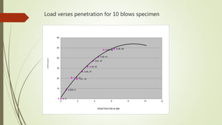 Load verses penetration for 10 blows specimen
0, 0
0.635, 9
1.27, 21
1.91, 19
2.54, 27
3.18, 32
3.81, 37
4.45, 41
5.08, 48
6.35, 49
0
10
20
30
40
50
60
0 2 4 6 8 10 12
PENETRATION IN MM
LOADINkg/cm2
 