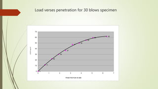 Load verses penetration for 30 blows specimen
0
11
22
30
37
47
50
55
59
62
0
10
20
30
40
50
60
70
0 1 2 3 4 5 6 7
PENETRATION IN MM
LOADINkg/cm2
 