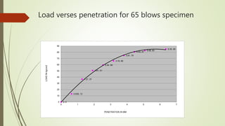 Load verses penetration for 65 blows specimen
0, 0
0.635, 13
1.27, 37
1.91, 51
2.54, 59
3.18, 66
3.81, 75
4.45, 81
5.08, 83
6.35, 85
0
10
20
30
40
50
60
70
80
90
0 1 2 3 4 5 6 7
PENETRATION IN MM
LOADINkg/cm2
 