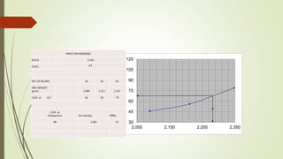 PROCTOR MODIFIED
M.D.D 2.330
O.M.C 6.4
NO. OF BLOWS 10 30 65
DRY DENSITY
gm/cc 2.089 2.211 2.347
C.B.R. at 0.2" 46 56 79
C.B.R. at
Compaction Dry Density CBR%
98 2.283 67 30
45
60
75
90
105
120
2.050 2.150 2.250 2.350
 
