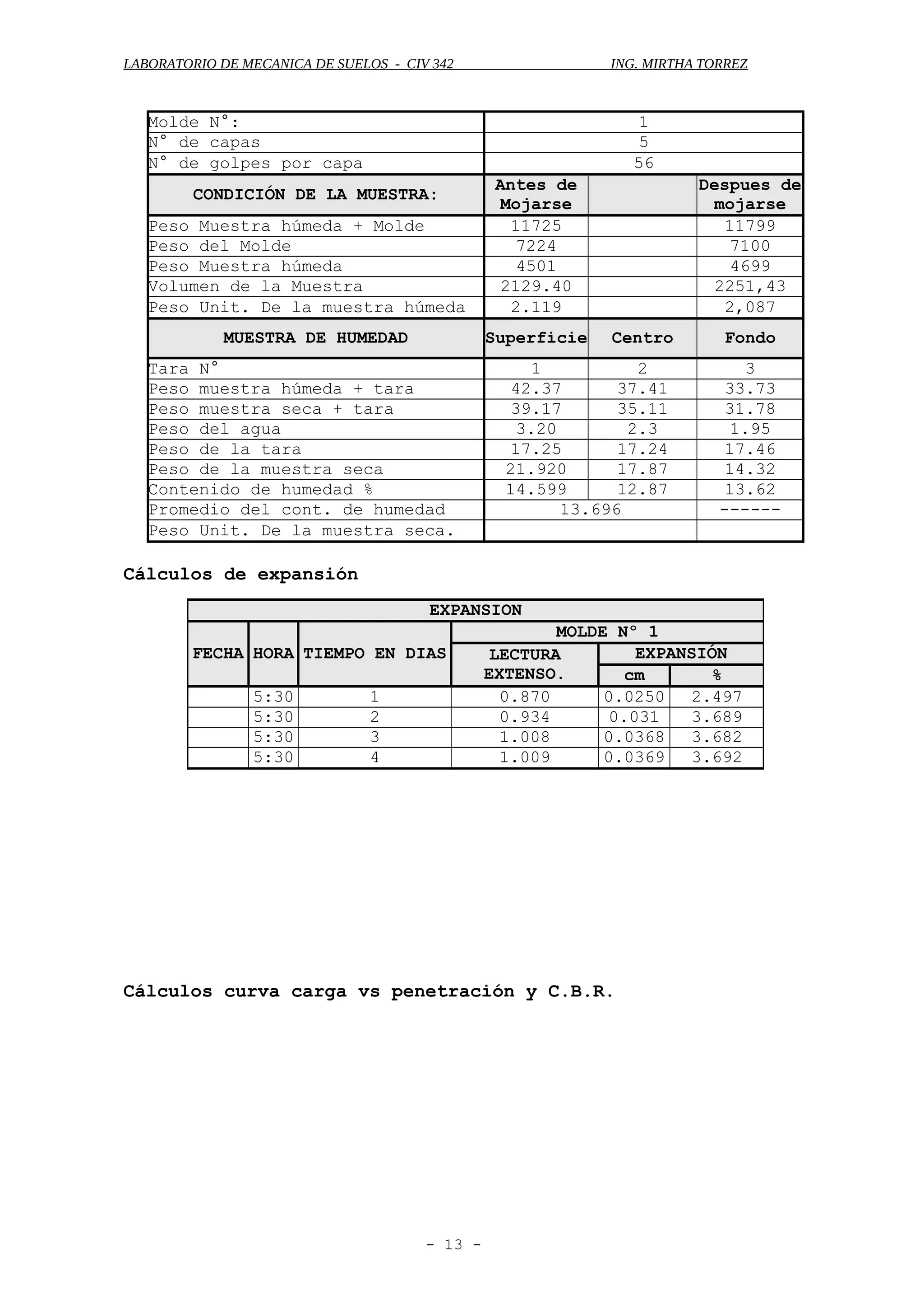 LABORATORIO DE MECANICA DE SUELOS - CIV 342 ING. MIRTHA TORREZ
Molde N°: 1
N° de capas 5
N° de golpes por capa 56
CONDICIÓN DE LA MUESTRA:
Antes de
Mojarse
Despues de
mojarse
Peso Muestra húmeda + Molde 11725 11799
Peso del Molde 7224 7100
Peso Muestra húmeda 4501 4699
Volumen de la Muestra 2129.40 2251,43
Peso Unit. De la muestra húmeda 2.119 2,087
MUESTRA DE HUMEDAD Superficie Centro Fondo
Tara N° 1 2 3
Peso muestra húmeda + tara 42.37 37.41 33.73
Peso muestra seca + tara 39.17 35.11 31.78
Peso del agua 3.20 2.3 1.95
Peso de la tara 17.25 17.24 17.46
Peso de la muestra seca 21.920 17.87 14.32
Contenido de humedad % 14.599 12.87 13.62
Promedio del cont. de humedad 13.696 ------
Peso Unit. De la muestra seca.
Cálculos de expansión
Cálculos curva carga vs penetración y C.B.R.
- 13 -
EXPANSION
FECHA HORA TIEMPO EN DIAS
MOLDE Nº 1
LECTURA
EXTENSO.
EXPANSIÓN
cm %
5:30 1 0.870 0.0250 2.497
5:30 2 0.934 0.031 3.689
5:30 3 1.008 0.0368 3.682
5:30 4 1.009 0.0369 3.692
 