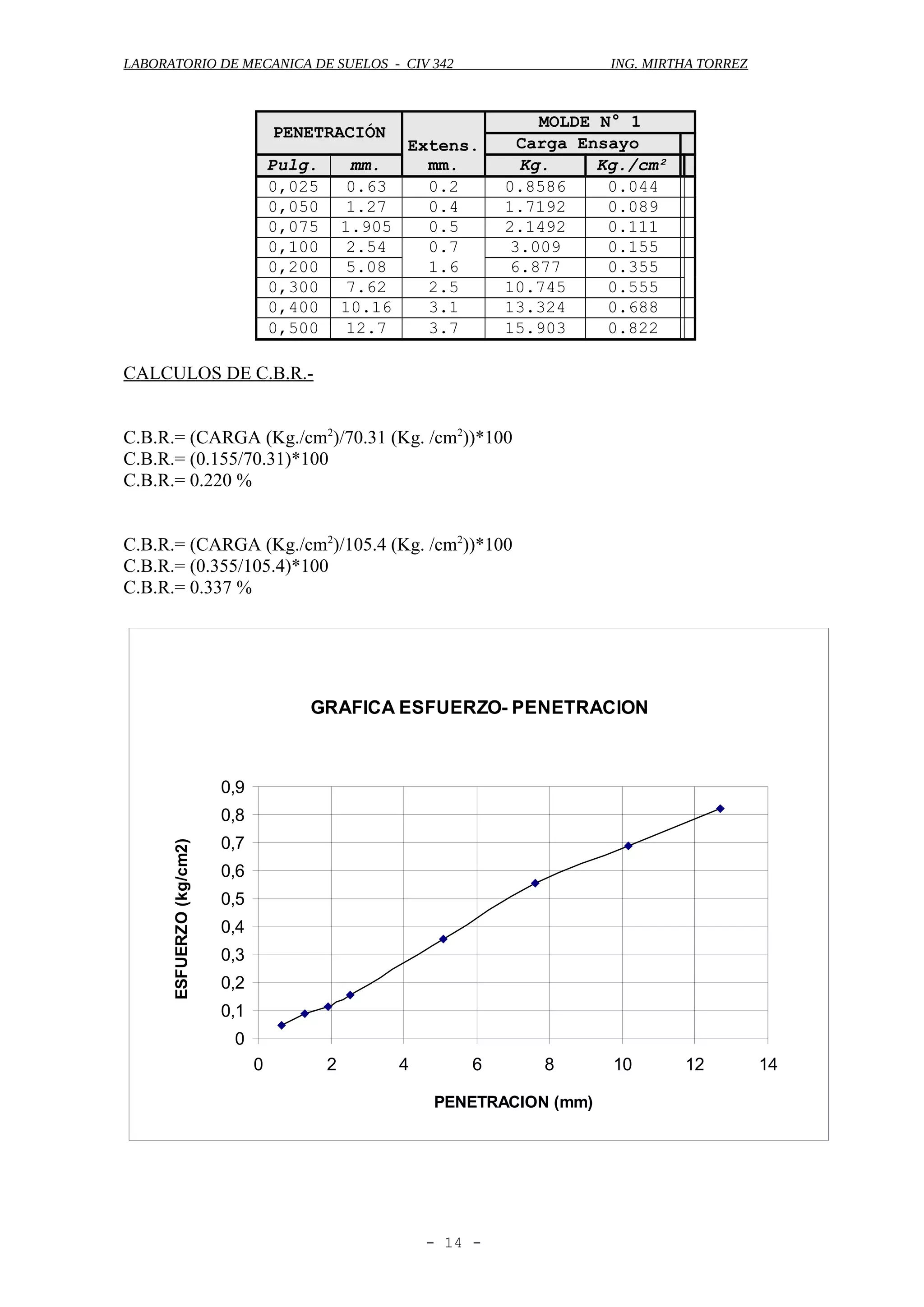 LABORATORIO DE MECANICA DE SUELOS - CIV 342 ING. MIRTHA TORREZ
PENETRACIÓN
Extens.
mm.
MOLDE N° 1
Carga Ensayo
Pulg. mm. Kg. Kg./cm²
0,025 0.63 0.2 0.8586 0.044
0,050 1.27 0.4 1.7192 0.089
0,075 1.905 0.5 2.1492 0.111
0,100 2.54 0.7 3.009 0.155
0,200 5.08 1.6 6.877 0.355
0,300 7.62 2.5 10.745 0.555
0,400 10.16 3.1 13.324 0.688
0,500 12.7 3.7 15.903 0.822
CALCULOS DE C.B.R.-
C.B.R.= (CARGA (Kg./cm2
)/70.31 (Kg. /cm2
))*100
C.B.R.= (0.155/70.31)*100
C.B.R.= 0.220 %
C.B.R.= (CARGA (Kg./cm2
)/105.4 (Kg. /cm2
))*100
C.B.R.= (0.355/105.4)*100
C.B.R.= 0.337 %
GRAFICA ESFUERZO- PENETRACION
0
0,1
0,2
0,3
0,4
0,5
0,6
0,7
0,8
0,9
0 2 4 6 8 10 12 14
PENETRACION (mm)
ESFUERZO(kg/cm2)
- 14 -
 