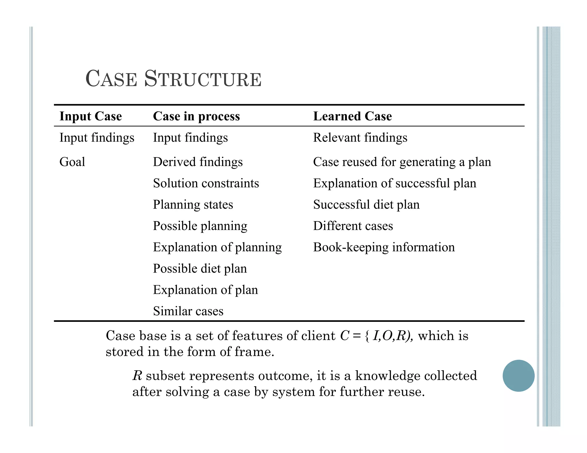 CASE STRUCTURE
Input Case       Case in process            Learned Case
Input findings   Input findings             Relevant findings
Goal             Derived findings           Case reused for generating a plan
                 Solution constraints       Explanation of successful plan
                 Planning states            Successful diet plan
                 Possible planning          Different cases
                 Explanation of planning    Book-keeping information
                 Possible diet plan
                 Explanation of plan
                 Similar cases
        Case base is a set of features of client C = { I,O,R), which is
        stored in the form of frame.
             R subset represents outcome, it is a knowledge collected
             after solving a case by system for further reuse.
 