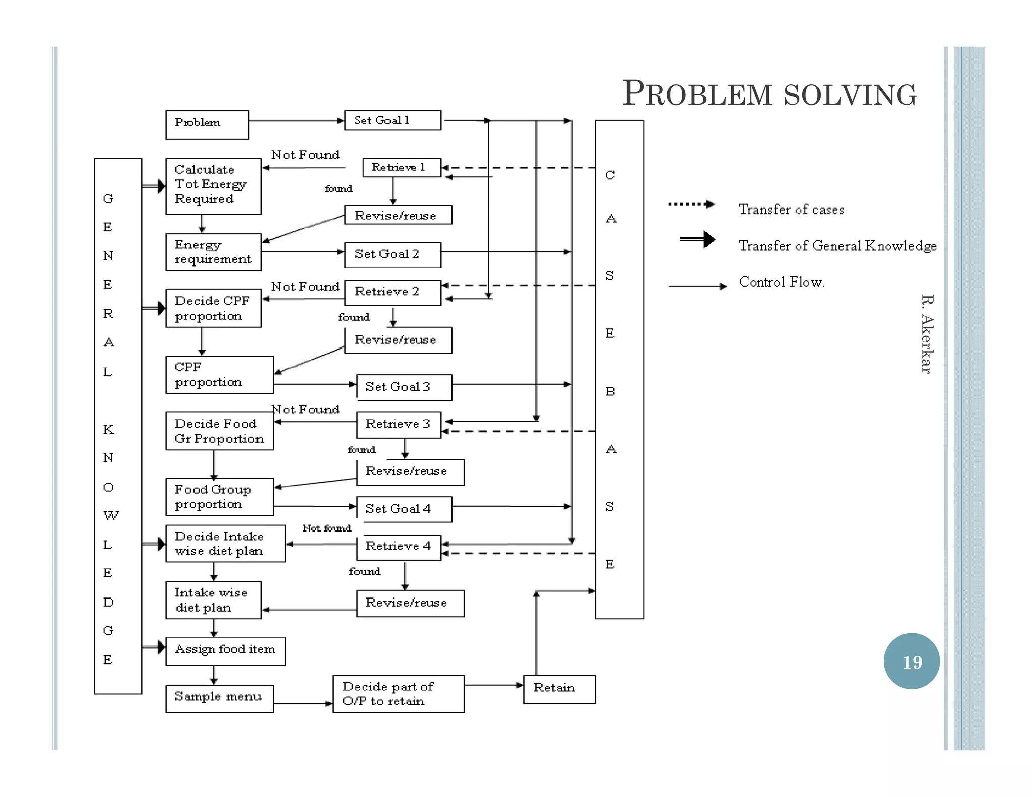 PROBLEM SOLVING




                  R. Akerkar
                        r
              19
 