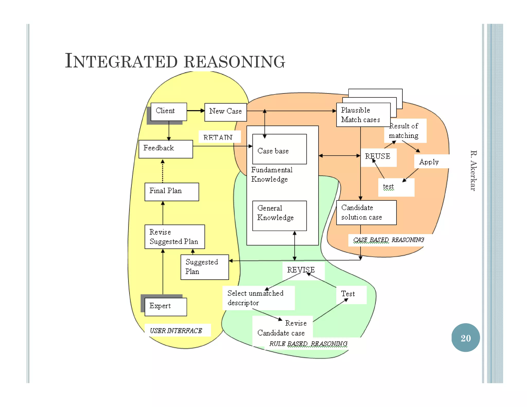 INTEGRATED REASONING




                        R. Akerkar
                              r
                       20
 