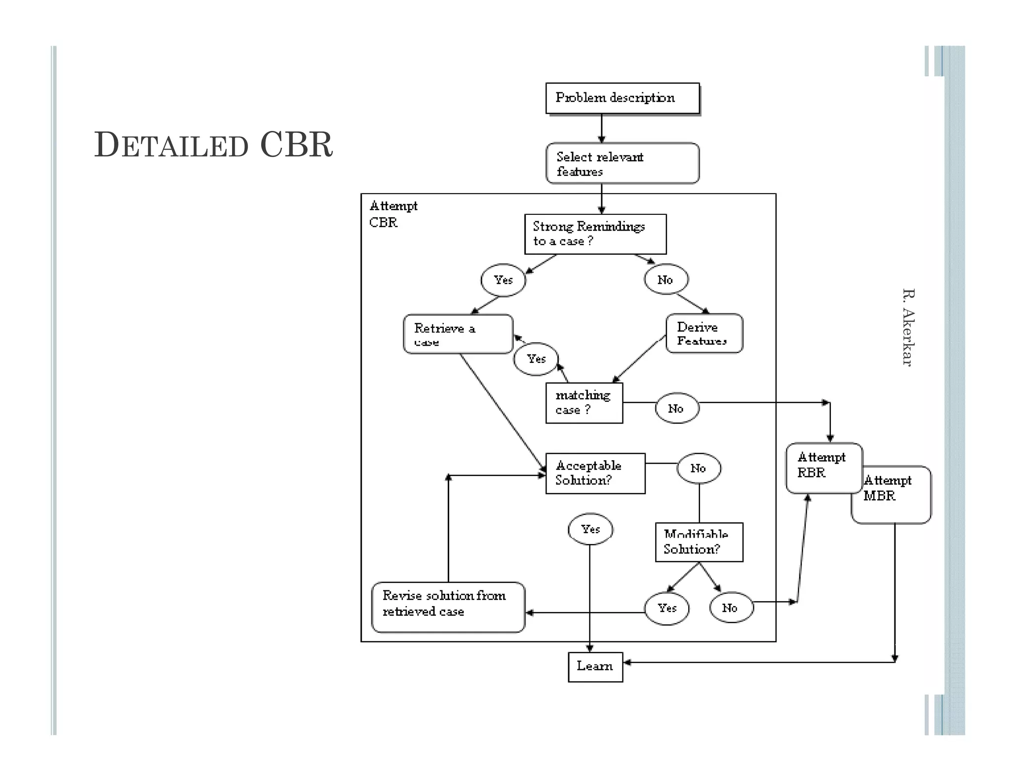 DETAILED CBR




                R. Akerkar
                      r
               21
 