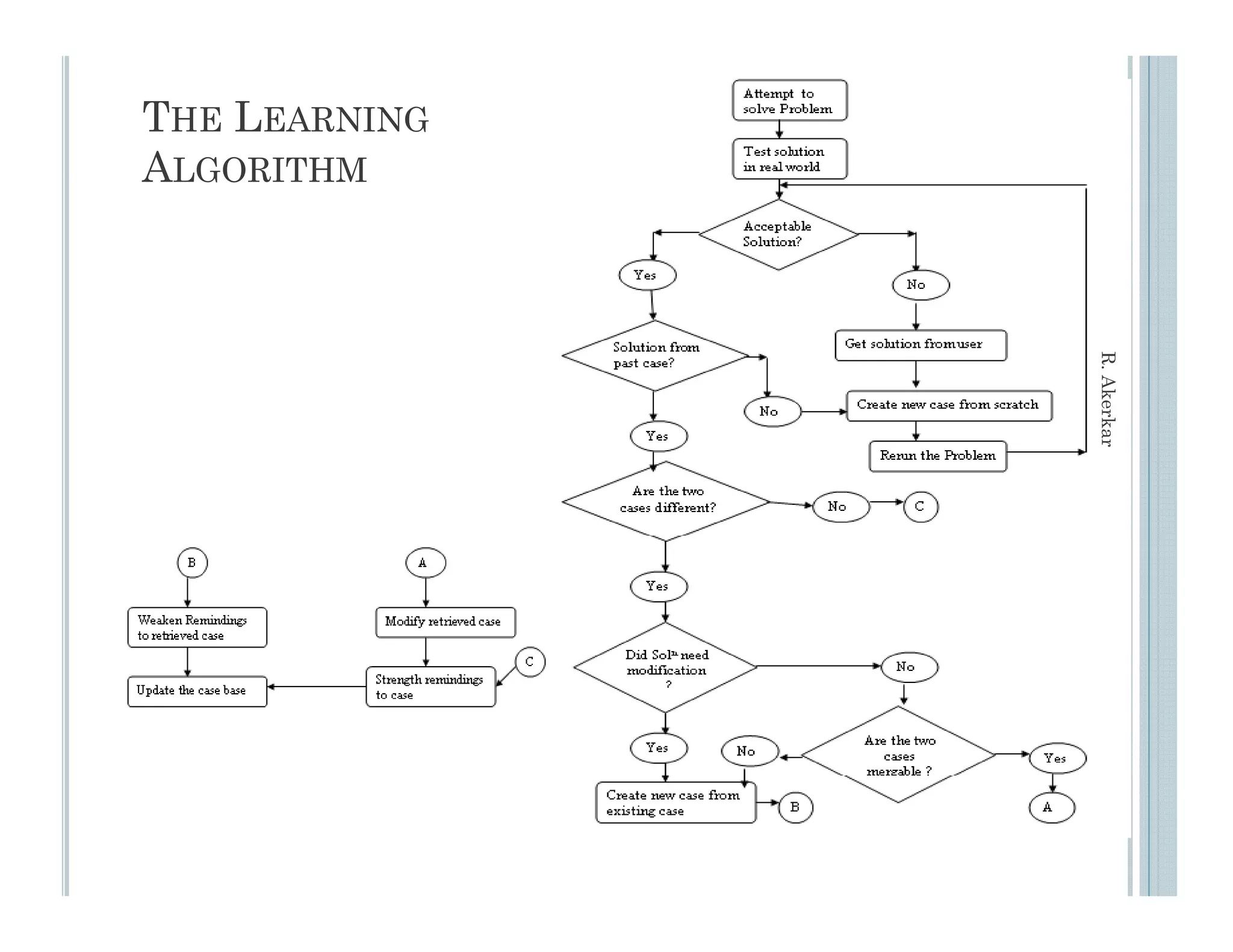 THE LEARNING
ALGORITHM




                R. Akerkar
                      r
               22
 