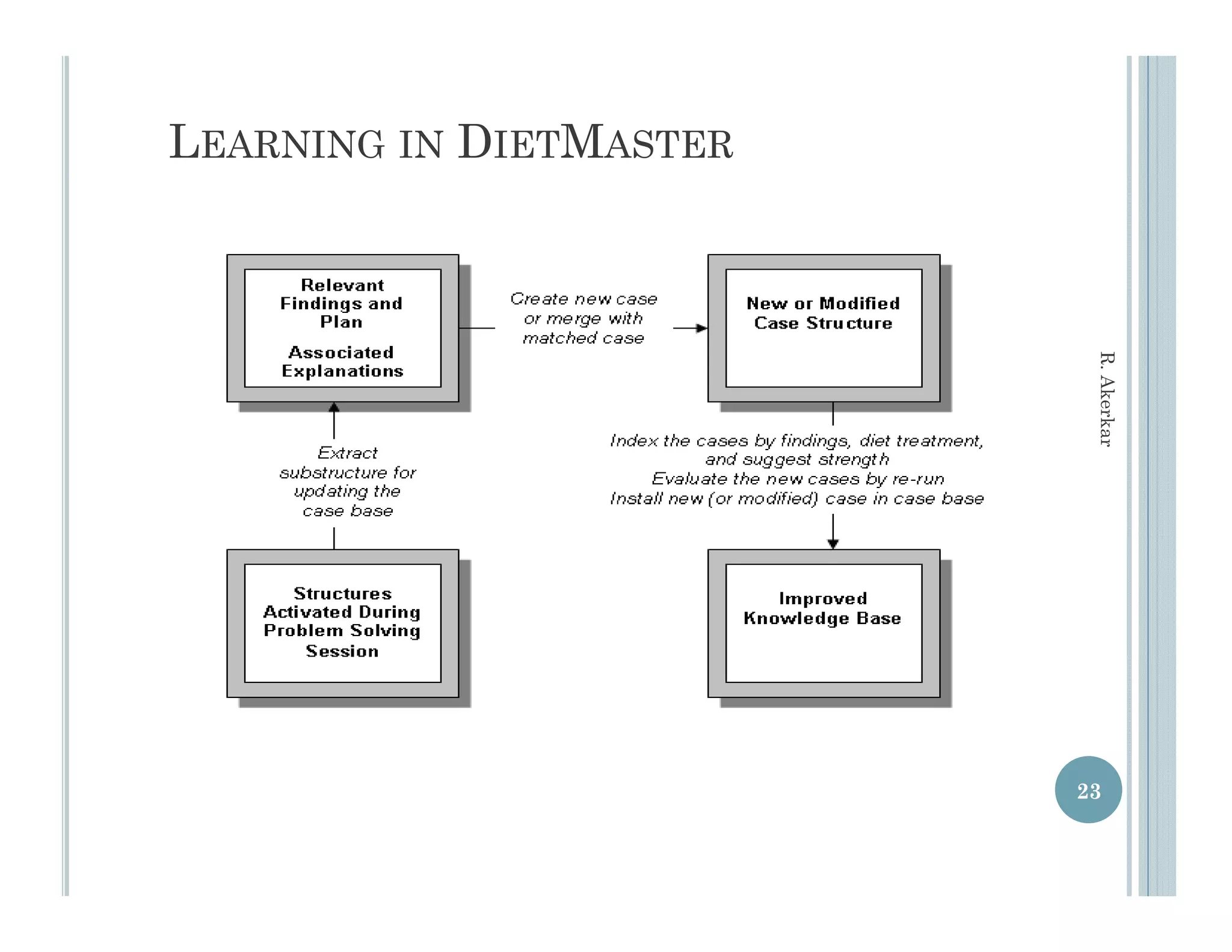 LEARNING IN DIETMASTER




                          R. Akerkar
                                r
                         23
 