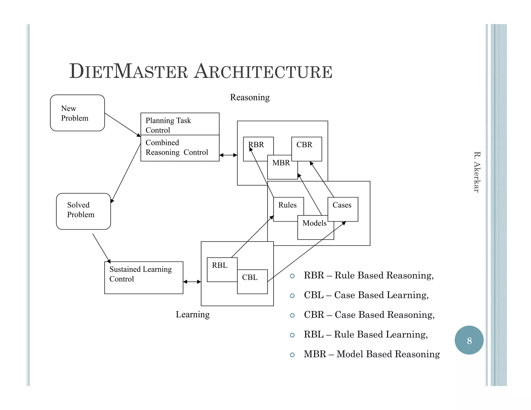 DIETMASTER ARCHITECTURE
                                                 Reasoning
New
Problem              Planning Task
                     Control
                     C     l
                     Combined                        RBR            CBR
                     Reasoning Control




                                                                                                        R. Aker
                                                             MBR




                                                                                                              rkar
 Solved                                                       Rules            Cases
 Problem
                                                                      Models




           Sustained Learning              RBL
           Control                                 CBL               RBR – Rule Based Reasoning,

                                                                     CBL – Case Based Learning,

                                Learning                             CBR – Case Based Reasoning,

                                                                     RBL – Rule Based Learning
                                                                                       Learning,
                                                                                                    8
                                                                     MBR – Model Based Reasoning
 