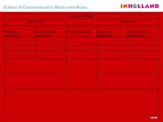 School of Communication Media and Music     Identities of non-participation   Identities of participation    Mode of belonging   Identities of non-participation   Identities of participation negotiability     identification  Ecology of identity 