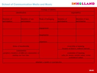 School of Communication Media and Music   structure   a guide or a perspective economies of meaning value for money, artistic values versus economical values   communities   periphery members of different communities or making one over time  ownership of meaning  because of history, cultural interests     forms of membership   alignment   imagination   engagement   Identities of non-participation   Identities of participation    Mode of belonging   Identities of non-participation   Identities of participation negotiability     identification  Ecology of identity 