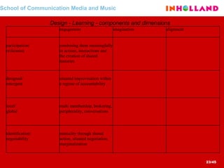 School of Communication Media and Music Design - Learning - components and dimensions   mutuality through shared action, situated negotiation, marginalization     identification/ negotiability   multi membership, brokering,  peripherality, conversations     local/ global   situated improvisation within a regime of accountability   designed/ emergent   combining them meaningfully in actions, interactions and the creation of shared histories     participation/ reification alignment imagination engagement     