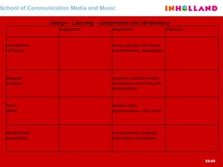 School of Communication Media and Music Design - Learning - components and dimensions   new trajectories, empathy, stereotypes, explanations   identification/ negotiability   models, maps, representations, visits, tours   local/ global   scenarios, possible worlds, simulations, perceiving new broad patterns   designed/ emergent   stories, playing with forms, recombinations, assumptions   participation/ reification alignment imagination engagement     