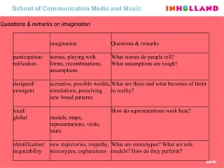 School of Communication Media and Music Questions & remarks on imagination   What are stereotypes? What are role models? How do they perform? new trajectories, empathy, stereotypes, explanations   identification/ negotiability How do representations work here?    models, maps, representations, visits, tours   local/ global What are these and what becomes of them in reality? scenarios, possible worlds, simulations, perceiving new broad patterns   designed/ emergent What stories do people tell? What assumptions are tough?  stories, playing with forms, recombinations, assumptions   participation/ reification   Questions & remarks   imagination     