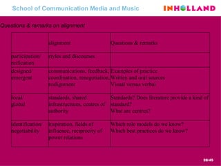 School of Communication Media and Music Questions & remarks on alignment Which role models do we know? Which best practices do we know? inspiration, fields of influence, reciprocity of power relations   identification/ negotiability Standards? Does literature provide a kind of standard? What are centres?    standards, shared infrastructures, centres of authority   local/ global Examples of practice Written and oral sources Visual versus verbal communications, feedback, coordination, renegotiation, realignment   designed/ emergent styles and discourses participation/ reification   Questions & remarks   alignment     
