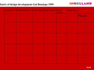 Matrix of design development Gui Bonsiepe 1999 Phases  Design debate Design research Design training Design  policy Professionalization  Management 
