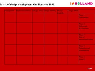 Matrix of design development Gui Bonsiepe 1999 Phase 5 Maturity Phase 4 Expansion and consolidation Phase 3 Start of institutionalization Phase 2 Embryonic development Phase 1 Proto-design Design debate Design research Design training Design  policy Professionalization  Management 