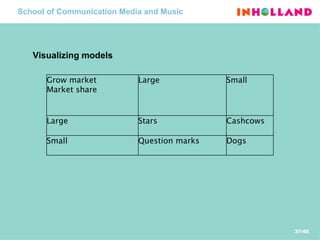 School of Communication Media and Music Visualizing models Dogs  Question marks Small  Cashcows Stars  Large  Small  Large  Grow market Market share 