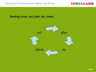 School of Communication Media and Music Deming circle: act, plan, do, check .  plan do check act 