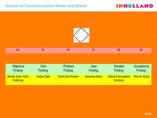 School of Communication Media and Music Plan for Action Select & Strengthen Solutions  Generate Ideas  Clarify the Problem  Gather Data  Identify Goal, Wish, Challenge  Acceptance Finding  Solution Finding   Idea Finding  Problem Finding  Fact Finding  Objective Finding  AF  SF  IF  PF  FF  OF  