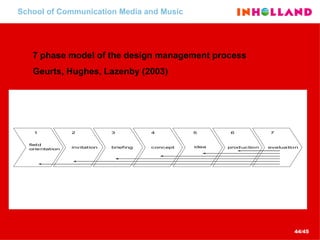 School of Communication Media and Music 7 phase model of the design management process Geurts, Hughes, Lazenby (2003) 