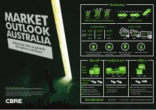 CBRE GLOBAL RESEARCH AND CONSULTING
This report was prepared by CBRE Australia Research Team, which forms part of CBRE Global Research and
Consulting—a network of preeminent researchers and consultants who collaborate to provide real estate market
research, econometric forecasting and consulting solutions to real estate.
© CBRE Ltd. 2014 Information contained herein, including projections, has been obtained from sources believed
to be reliable. While we do not doubt its accuracy, we have not verified it and make no guarantee, warranty or
representation about it. It is your responsibility to confirm independently its accuracy and completeness. This
information is presented exclusively for use by CBRE clients and professionals and all rights to the material are
reserved and cannot be reproduced without prior written permission of CBRE.
10-Year
Bond
3.4%
2.5%
3.0%
2.75%
4.2%
4.75%
.83 .80 .75-.805.2%
5.3%5.5%
Economy
Retail Industrial Office
Residential
Net
face
rents
Average
yields
Retail Sales are increasing
Interest Rates AUD v USD
GDP Growth
2013
2014
201420142014
2014
2014 20152014
2015
2015 20152015
2015
2015
2016 2016
Long Run Average (3.2%)
2.7%
2.8%
20163.5
%
Cash
Non-mining construction
picking up gradually
Foreign retail entry
High income per capita
Retail sales growth steady
Household goods sales strong
Transport & Logistics demand
Manufacturing
Construction
Demand improving from a low base
Supply pipeline growing
Sydney /Melbourne more balanced
at peak vacancy
Population Price growth Demand & supply fairly balanced
Exports and housing
still positive
Mining construction
runs off sharply
Jobs growth modest
1.5
1.712.1
-1.3
0.3
 
