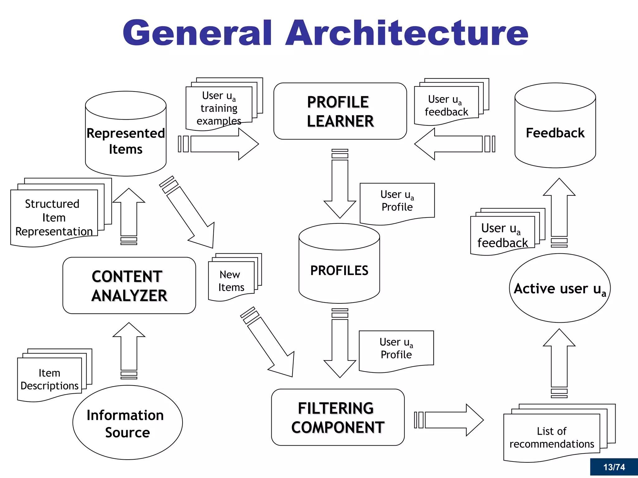 13/74 
General Architecture 
CONTENT ANALYZER 
PROFILE 
LEARNER 
FILTERING COMPONENT 
Information 
Source 
Represented 
Items 
Feedback 
PROFILES 
Structured 
Item 
Representation 
Active user ua 
Item 
Descriptions 
User ua 
feedback 
User ua 
training 
examples 
User ua 
feedback 
List of 
recommendations 
User ua 
Profile 
New Items 
User ua 
Profile  