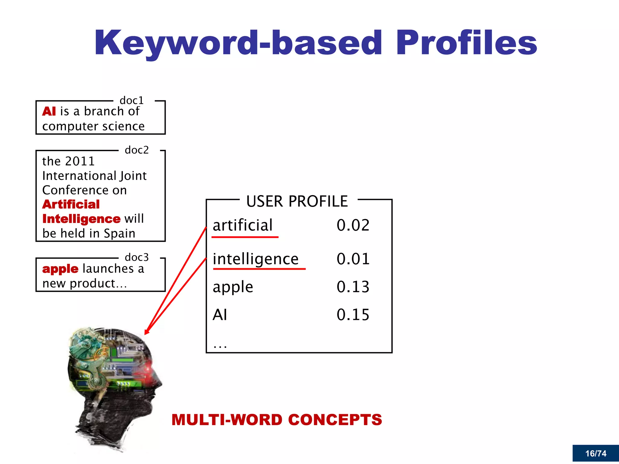 16/74 
Keyword-based Profiles 
AIArtificialIntelligence 
apple 
MULTI-WORD CONCEPTS  