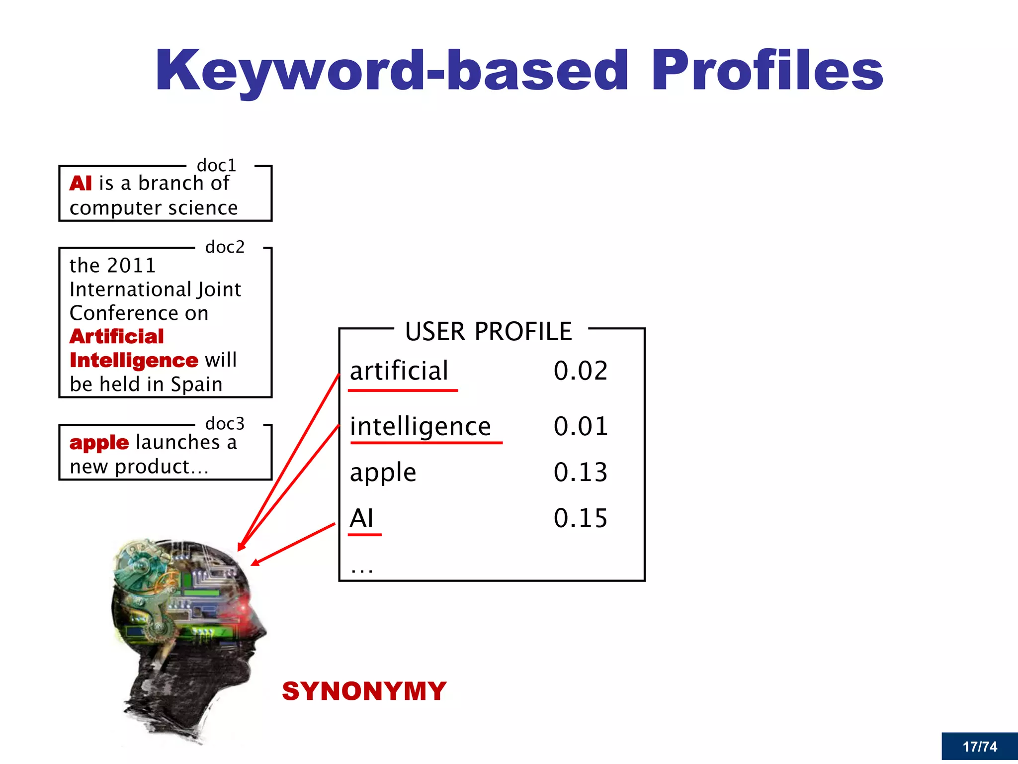 17/74 
Keyword-based Profiles 
AIArtificialIntelligence 
apple 
SYNONYMY  