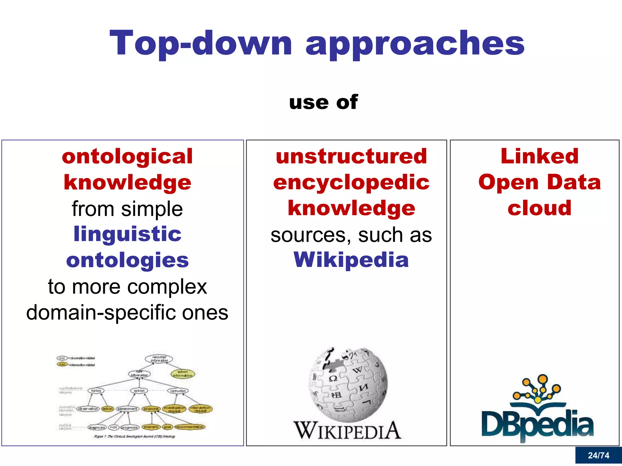 24/74 
Linked Open Data cloud 
ontological knowledge from simple linguistic ontologies to more complex domain-specific ones 
Top-down approaches 
unstructured encyclopedic knowledge sources, such as Wikipedia 
use of 
 