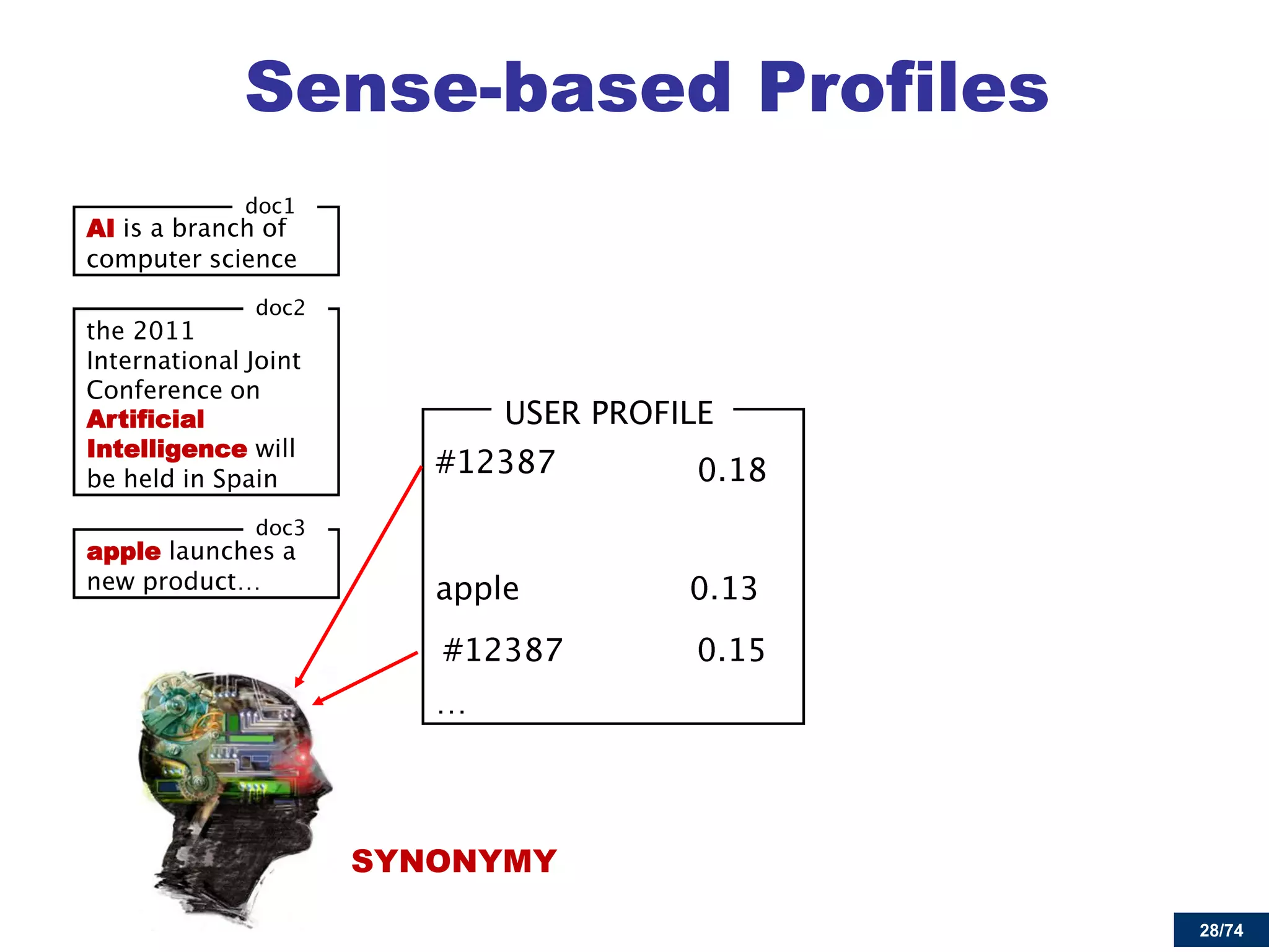 28/74 
Sense-based Profiles 
AIArtificialIntelligence 
apple 
SYNONYMY  