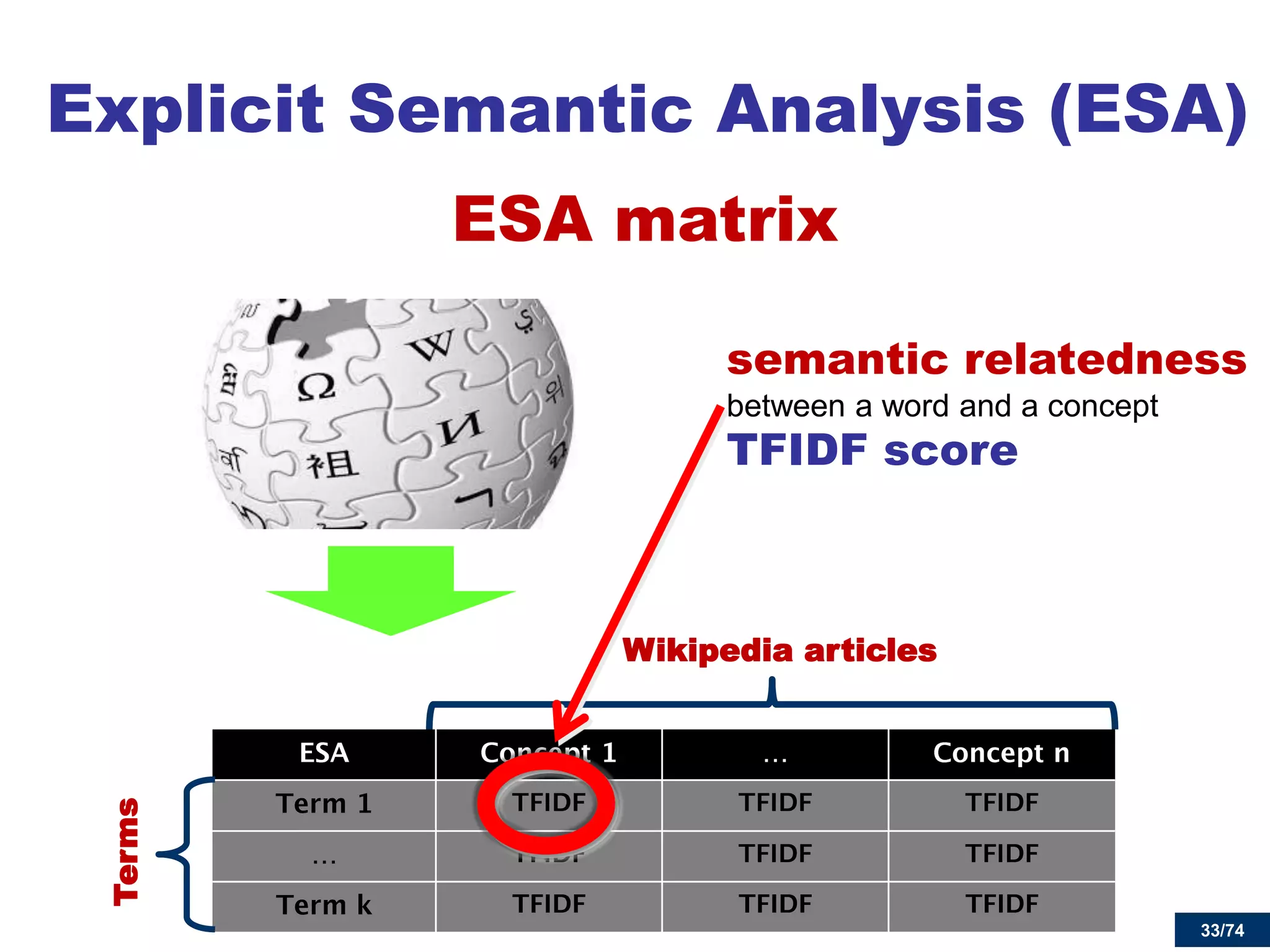 33/74 
Explicit Semantic Analysis (ESA) 
ESA matrix 
Wikipedia articles 
Terms 
33 
semantic relatedness between a word and a concept TFIDF score  