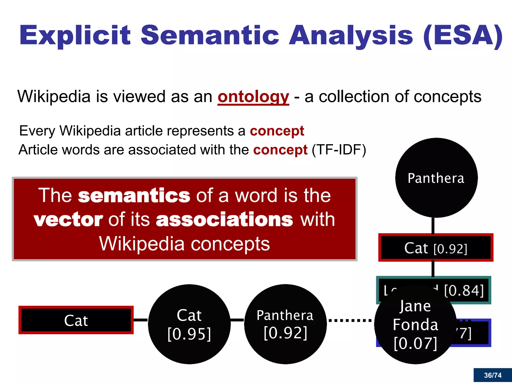 36/74 
Explicit Semantic Analysis (ESA) 
Wikipedia is viewed as an ontology - a collection of concepts 
Every Wikipedia article represents a concept 
Article words are associated with the concept (TF-IDF) 
The semantics of a word is the vector of its associations with Wikipedia concepts  