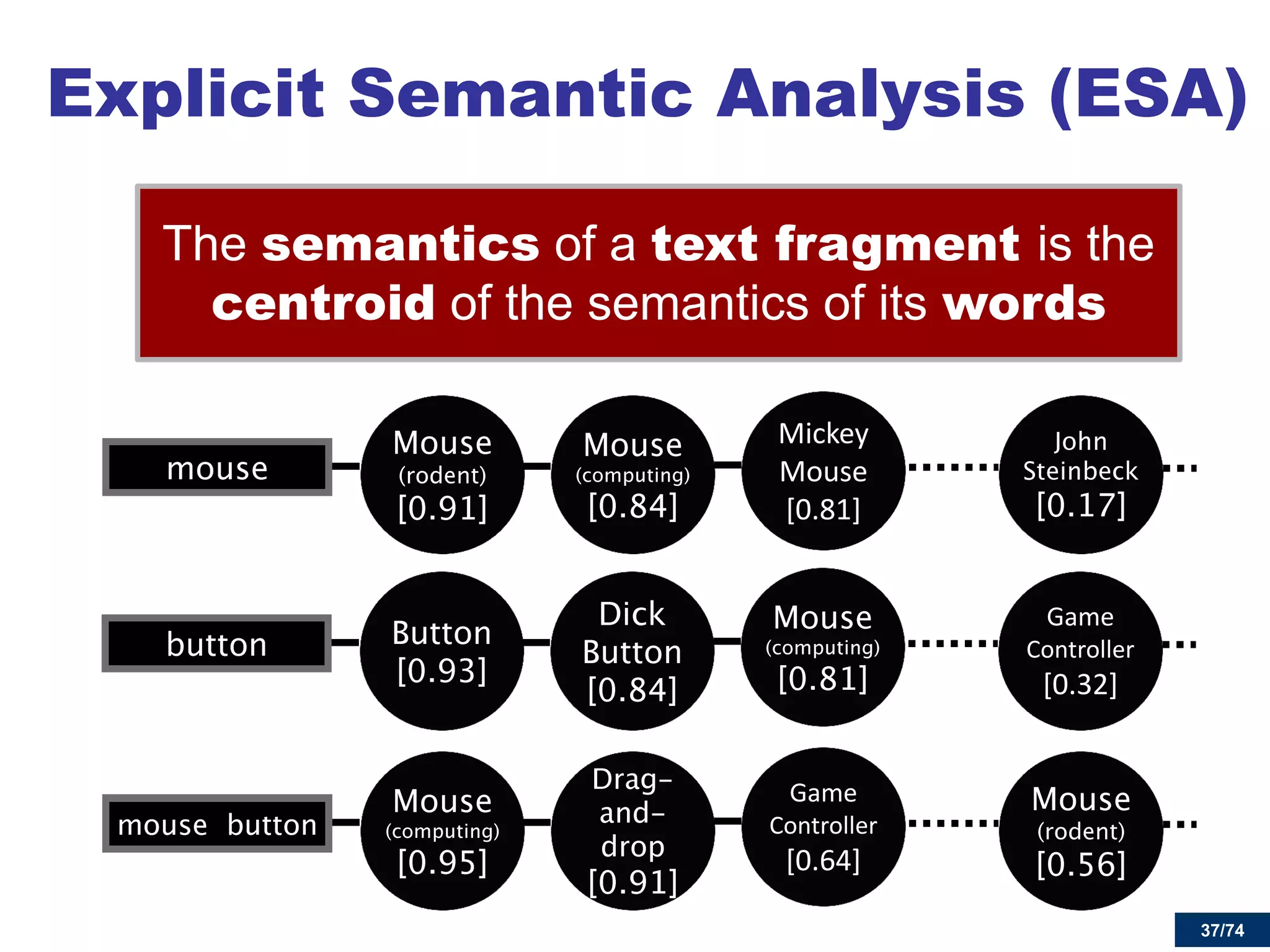 37/74 
The semantics of a text fragment is the centroid of the semantics of its words 
Game Controller 
[0.32] 
Mickey Mouse [0.81] 
Game Controller 
[0.64] 
Explicit Semantic Analysis (ESA)  