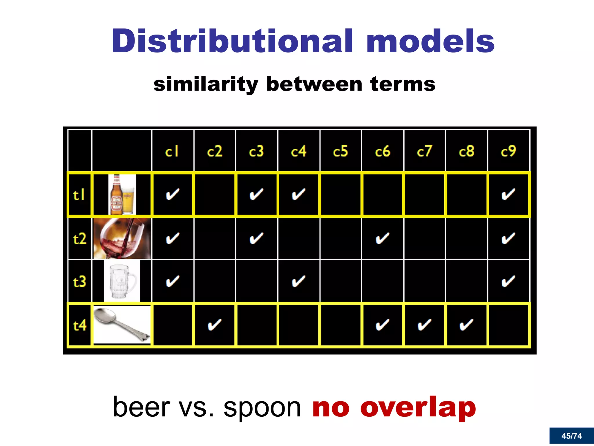 45/74 
Distributional models 
similarity between terms 
beer vs. spoon no overlap 
45  
