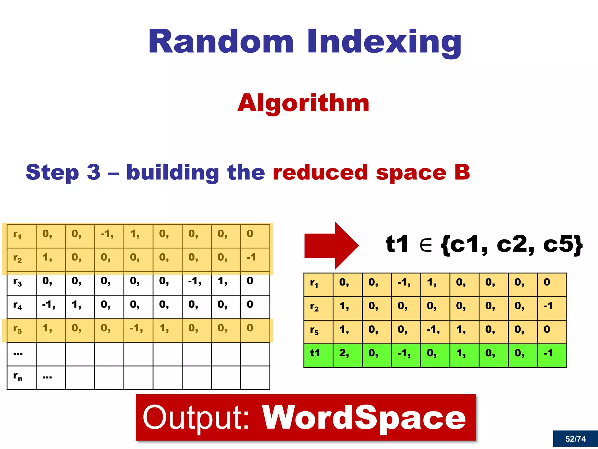52/74 
Random Indexing 
Algorithm 
Step 3 – building the reduced space B 
r1 
0, 
0, 
-1, 
1, 
0, 
0, 
0, 
0 
r2 
1, 
0, 
0, 
0, 
0, 
0, 
0, 
-1 
r3 
0, 
0, 
0, 
0, 
0, 
-1, 
1, 
0 
r4 
-1, 
1, 
0, 
0, 
0, 
0, 
0, 
0 
r5 
1, 
0, 
0, 
-1, 
1, 
0, 
0, 
0 
… 
rn 
… 
t1 ∈ {c1, c2, c5} 
r1 
0, 
0, 
-1, 
1, 
0, 
0, 
0, 
0 
r2 
1, 
0, 
0, 
0, 
0, 
0, 
0, 
-1 
r5 
1, 
0, 
0, 
-1, 
1, 
0, 
0, 
0 
t1 
2, 
0, 
-1, 
0, 
1, 
0, 
0, 
-1 
Output: WordSpace  
