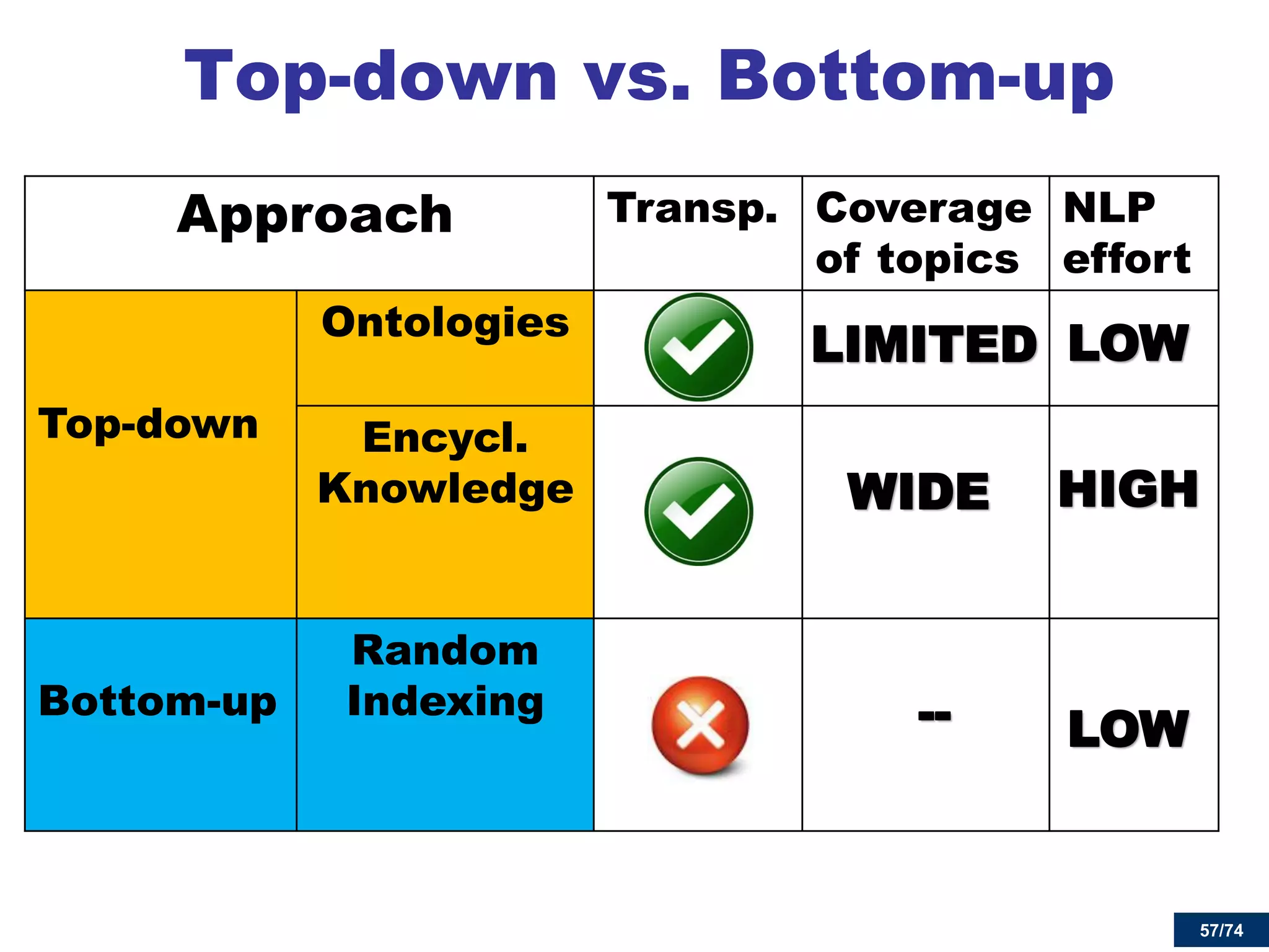 57/74 
Top-down vs. Bottom-up 
57 
Approach 
Transp. 
Coverage of topics 
NLP effort 
Top-down 
Ontologies 
Encycl. Knowledge 
Bottom-up 
Random Indexing 
LIMITED 
WIDE 
LOW 
HIGH 
LOW 
--  