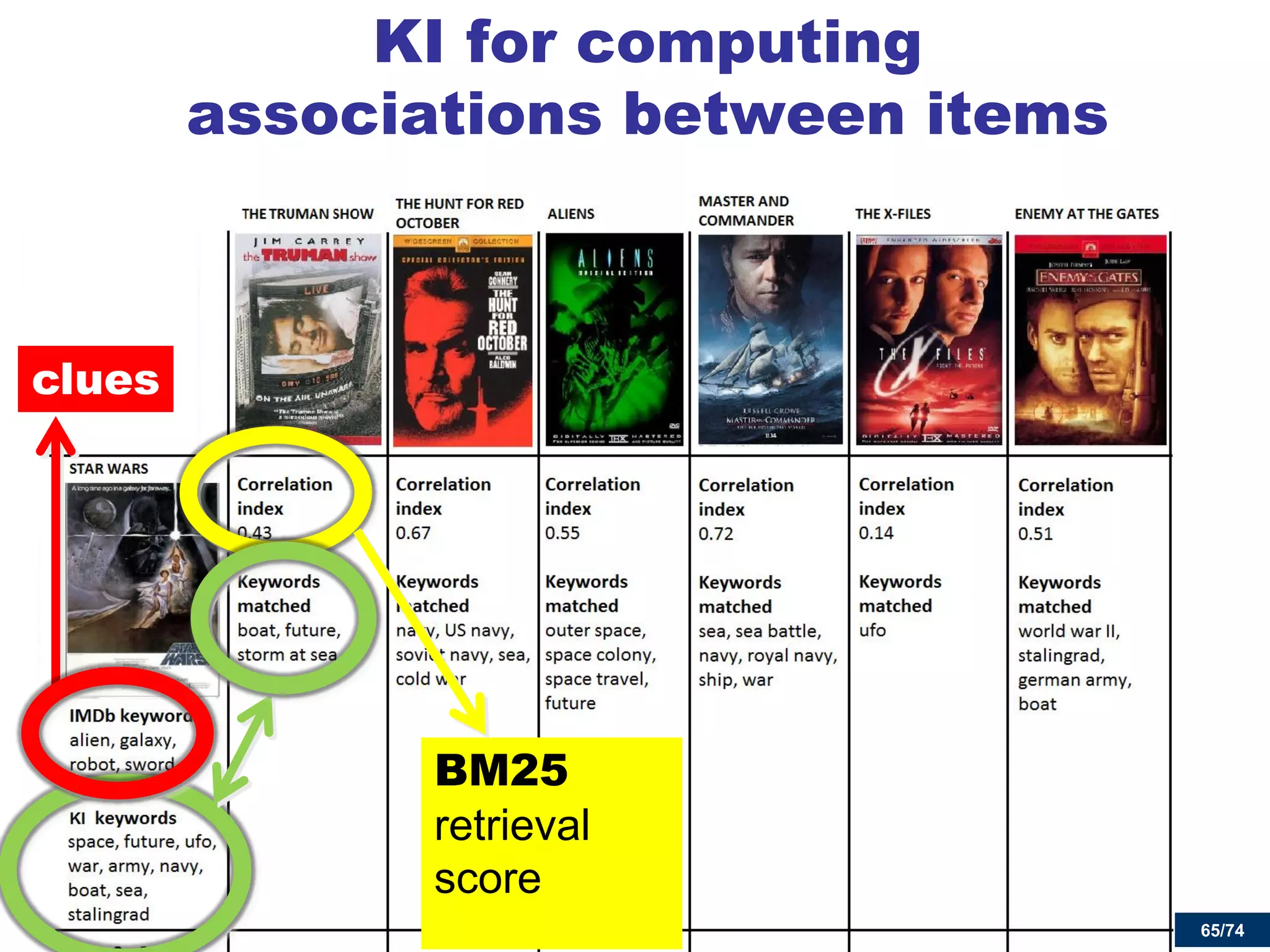 65/74 
KI for computing 
associations between items 
BM25 
retrieval 
score 
clues 
 