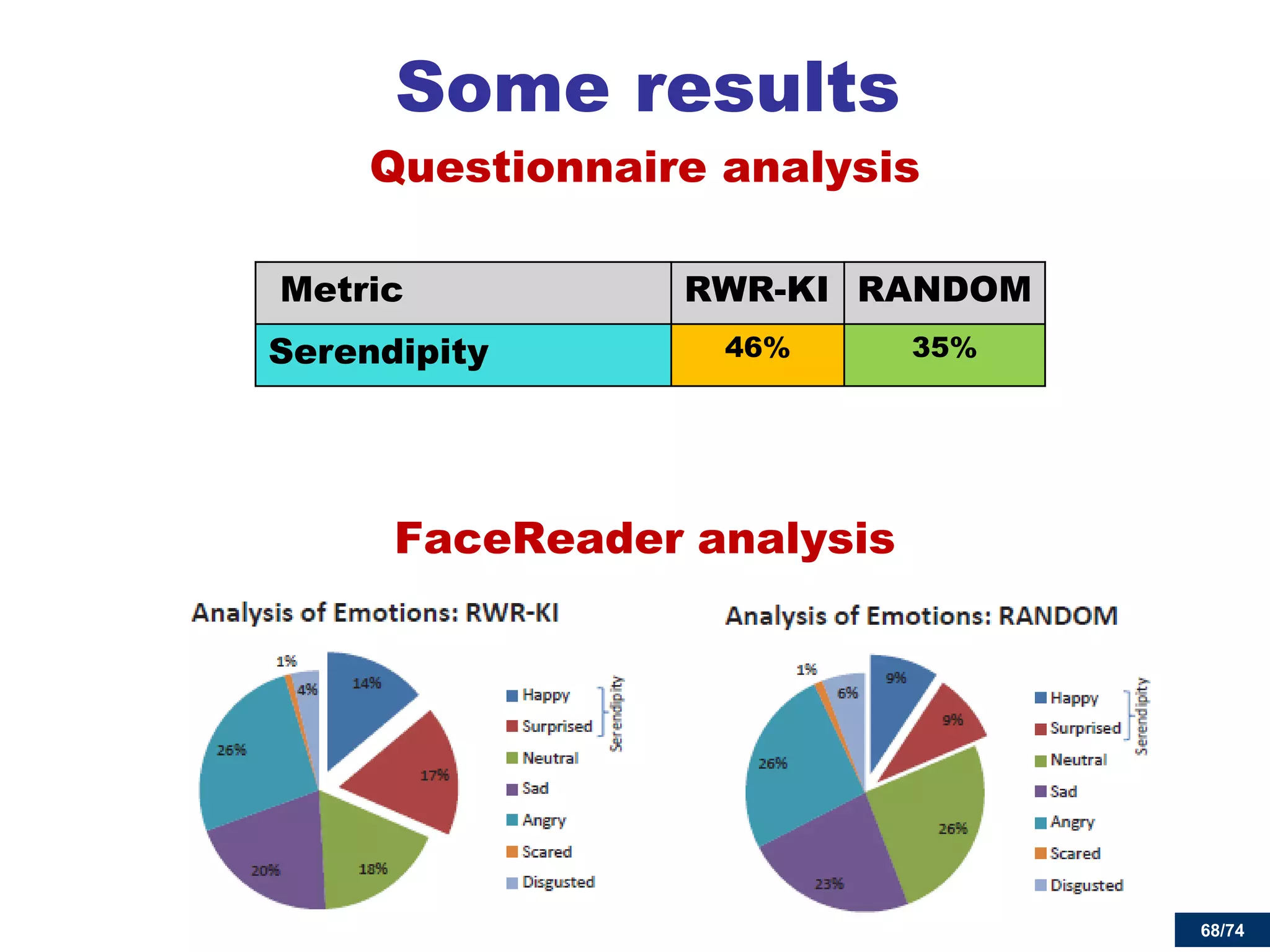68/74 
Some results 
Questionnaire analysis 
FaceReader analysis 
Metric 
RWR-KI 
RANDOM 
Serendipity 
46% 
35%  