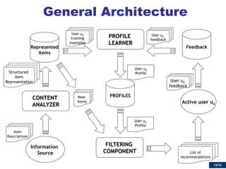 13/74 
General Architecture 
CONTENT ANALYZER 
PROFILE 
LEARNER 
FILTERING COMPONENT 
Information 
Source 
Represented 
Items 
Feedback 
PROFILES 
Structured 
Item 
Representation 
Active user ua 
Item 
Descriptions 
User ua 
feedback 
User ua 
training 
examples 
User ua 
feedback 
List of 
recommendations 
User ua 
Profile 
New Items 
User ua 
Profile  