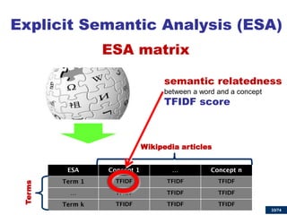 33/74 
Explicit Semantic Analysis (ESA) 
ESA matrix 
Wikipedia articles 
Terms 
33 
semantic relatedness between a word and a concept TFIDF score  